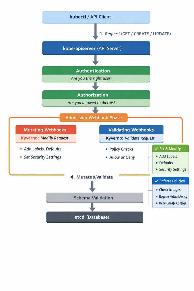kyverno-admission-flow